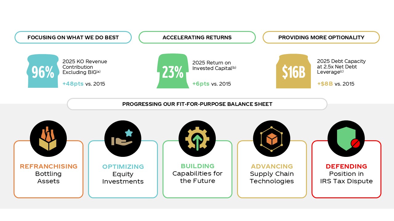 The Coca-Cola Company's Leading Net Debt Leverage versus CGC Peers chart and Debt Capacity metrics. The footnotes below follow the chart and metrics.