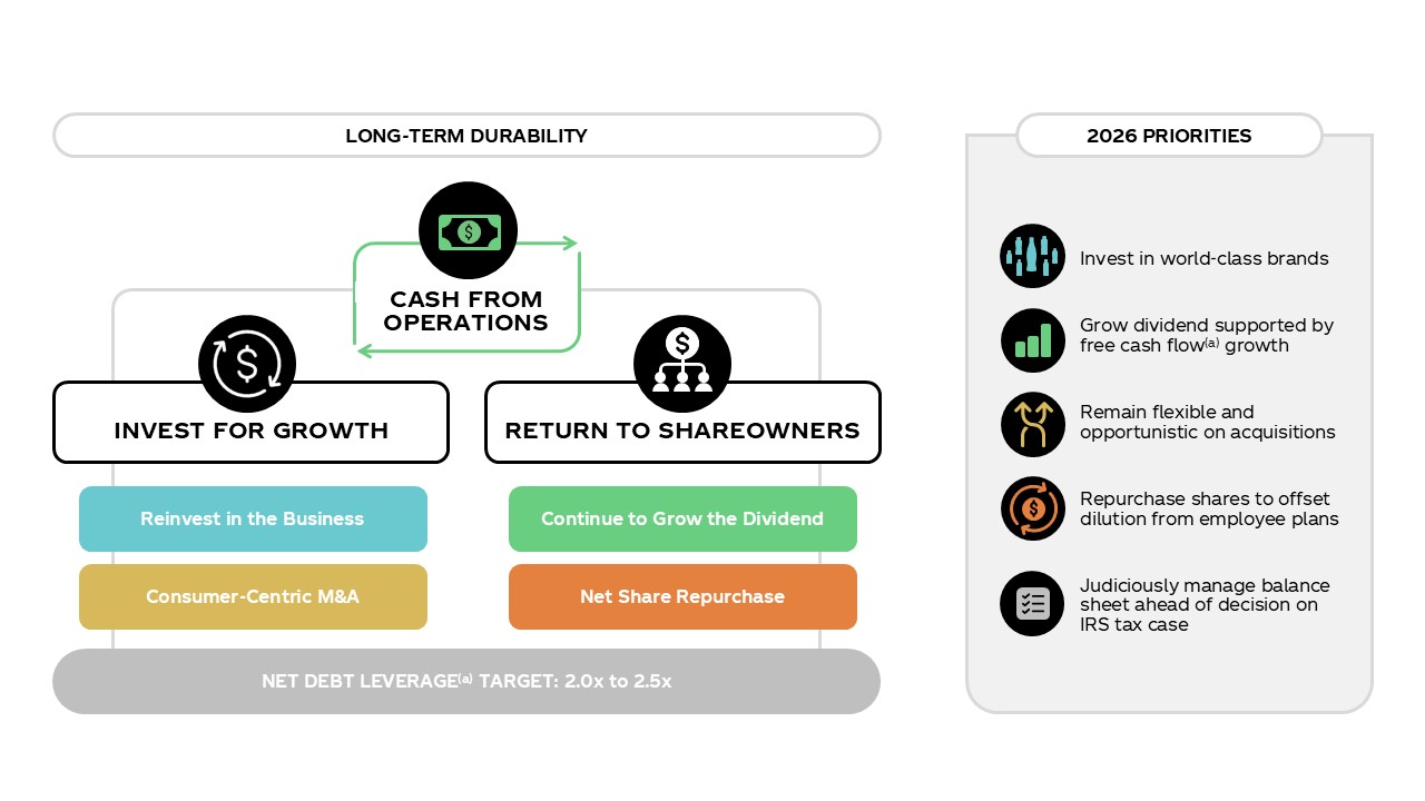 The Coca-Cola Company's Prudent Capital Investment and Accelerated Capital Return charts. The footnotes below follow the charts.