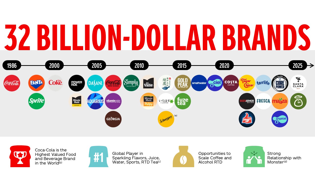 Timeline spanning from 1986 through 2024 depicting the variety of brands we've launched every couple of years. 30 billion-dollar brands. 15 billion-dollar brands created organically. 3 billion-dollar brands added via acquisition. 12 billion-dollar brands created after acquisition. It started with one. Creating new brands. Building up bolt-ons.