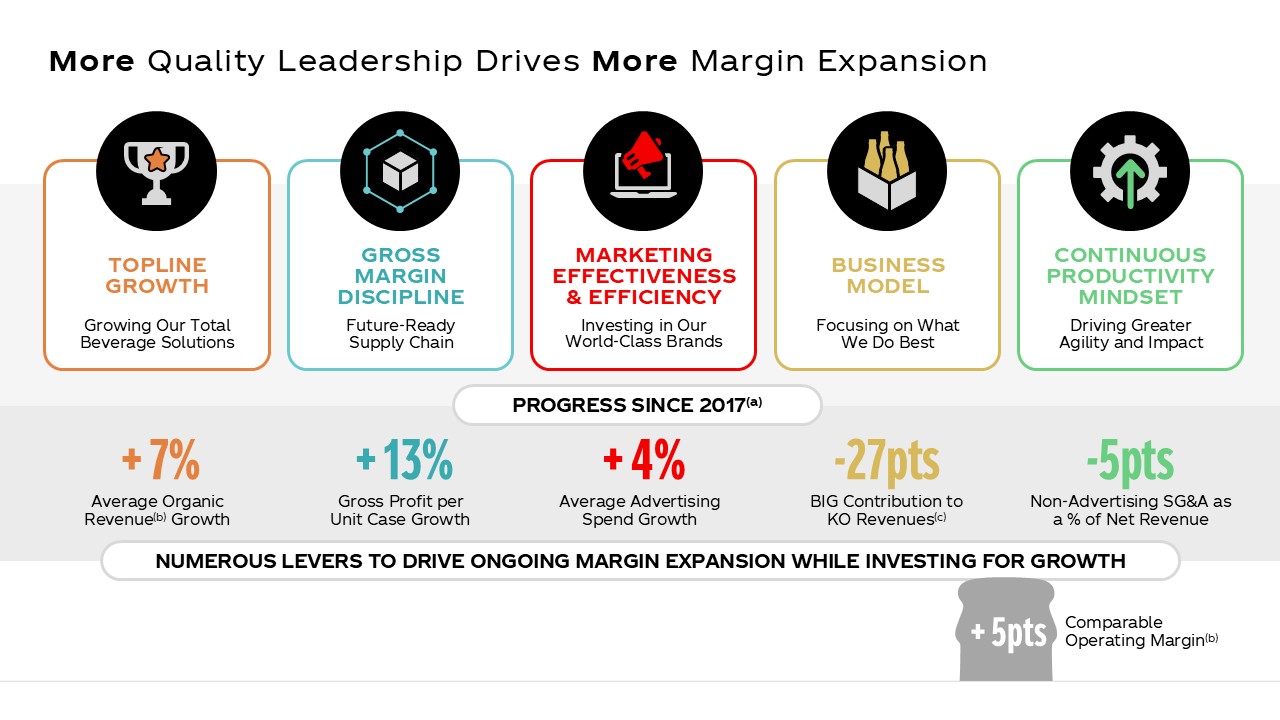 Coca-Cola Balance Sheet and Cash Flow. Image includes balance sheet optimization and free cash flow from 2018-2023.