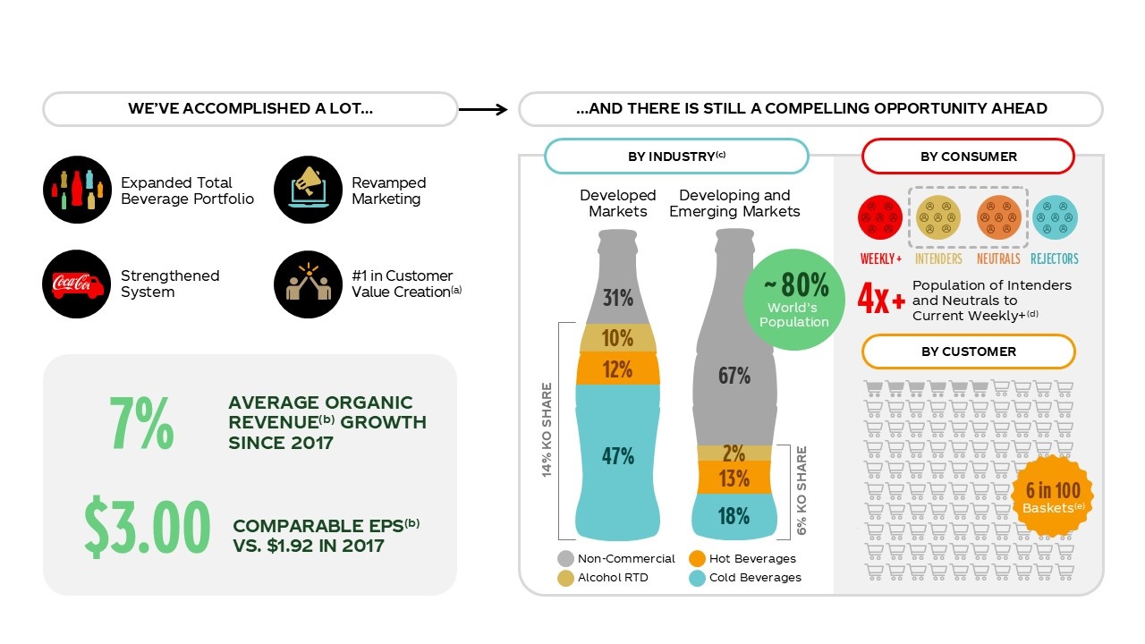 The Coca-Cola Company's charts and metrics including Capture Untapped Industry, Attract More Consumers, and Win New Customers. The footnotes follow the charts and metrics