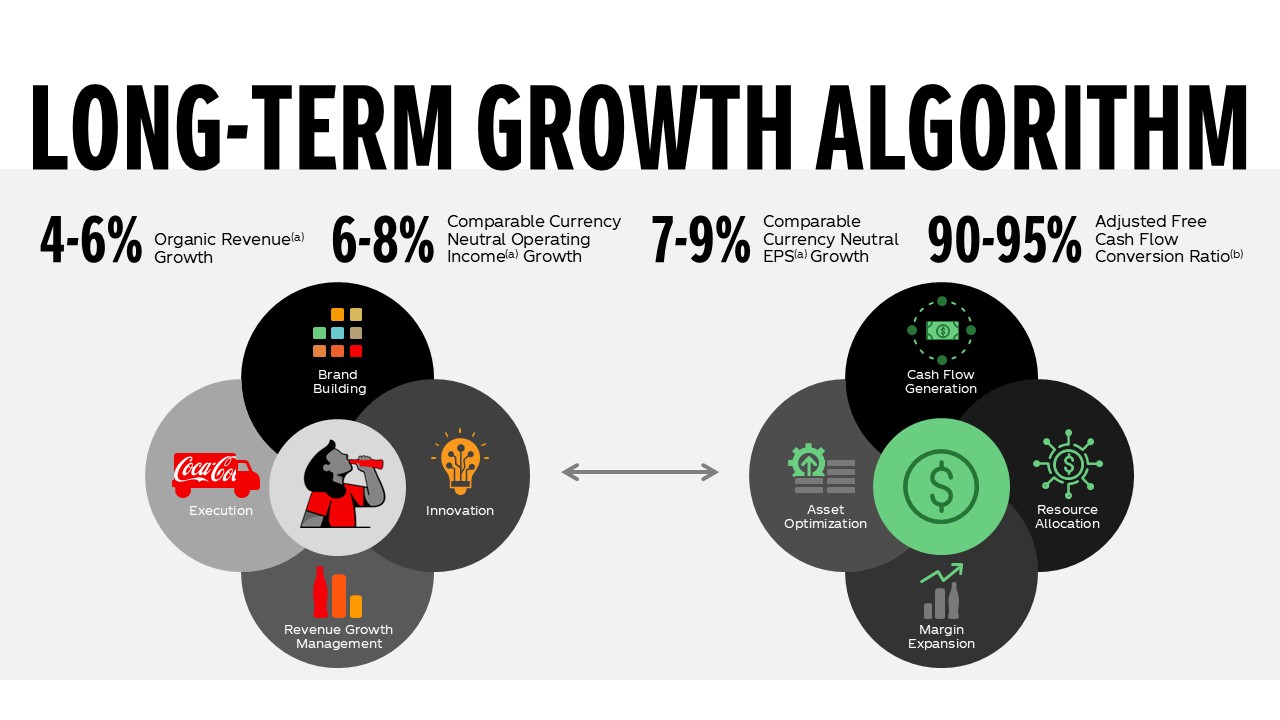 Coca-Cola Topline Profile. Segments include organic revenue and 5-year average volume growth.