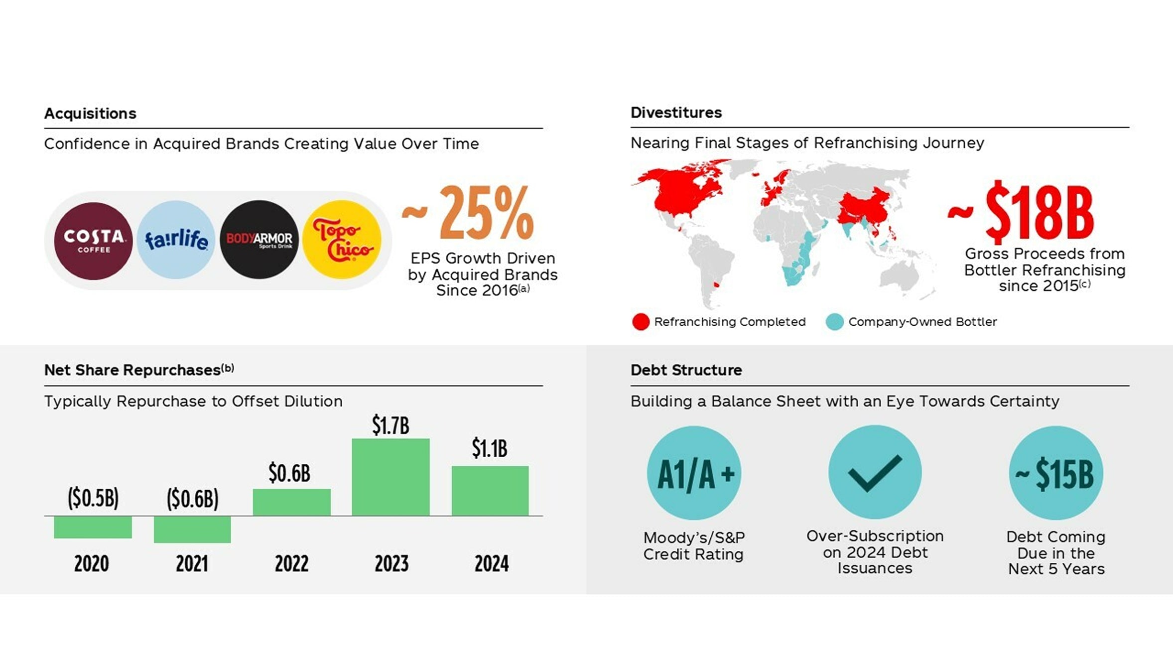 The Coca-Cola Company's Acquisitions, Divestitures, Net Share Repurchases, and Debt Structure. The footnotes below follow the metrics.