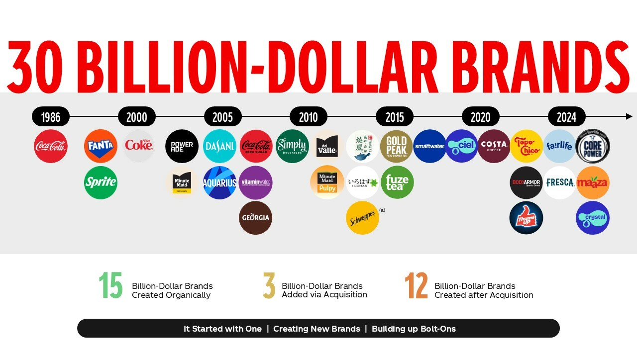 Timeline spanning from 1986 through 2024 depicting the variety of brands we've launched every couple of years. 30 billion-dollar brands. 15 billion-dollar brands created organically. 3 billion-dollar brands added via acquisition. 12 billion-dollar brands created after acquisition. It started with one. Creating new brands. Building up bolt-ons.