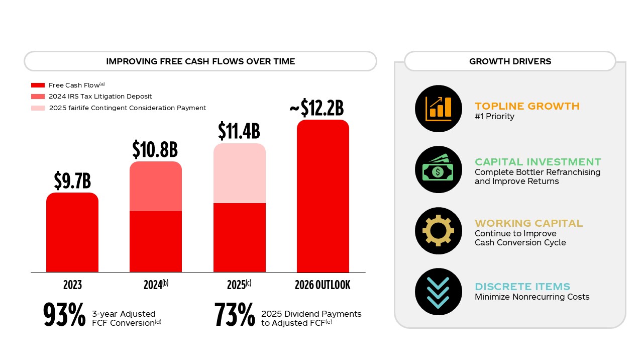 Coca-Cola Long-Term Growth Model Remains the North Star. Image includes organic revenues, operating income, EPS, and adjusted free cash flow.