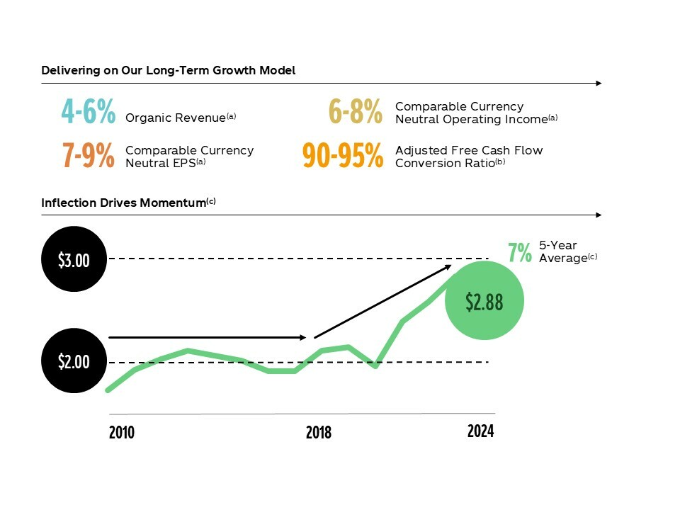 Coca-Cola Topline Profile. Segments include organic revenue and 5-year average volume growth.