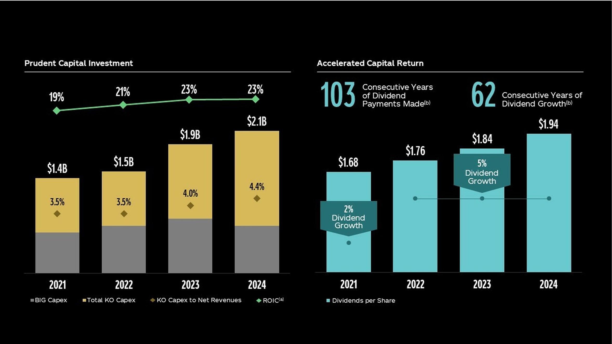The Coca-Cola Company's Prudent Capital Investment and Accelerated Capital Return charts. The footnotes below follow the charts.
