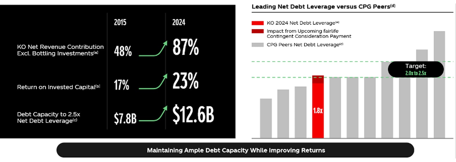 The Coca-Cola Company's Leading Net Debt Leverage versus CGC Peers chart and Debt Capacity metrics. The footnotes below follow the chart and metrics.