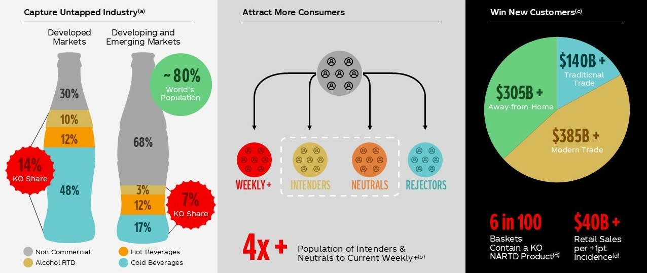 The Coca-Cola Company's charts and metrics including Capture Untapped Industry, Attract More Consumers, and Win New Customers. The footnotes follow the charts and metrics