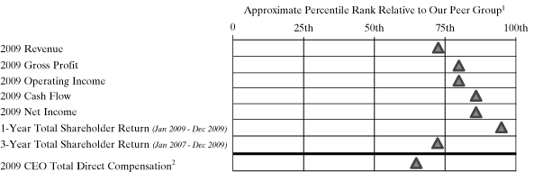 (PERFORMANCE GRAPH)