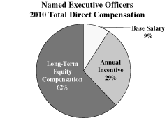 (PERFORMANCE GRAPH)